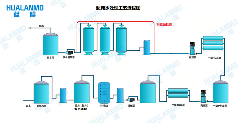 工業凈水設備產水TDS值過高的脫鹽率恢復方法
